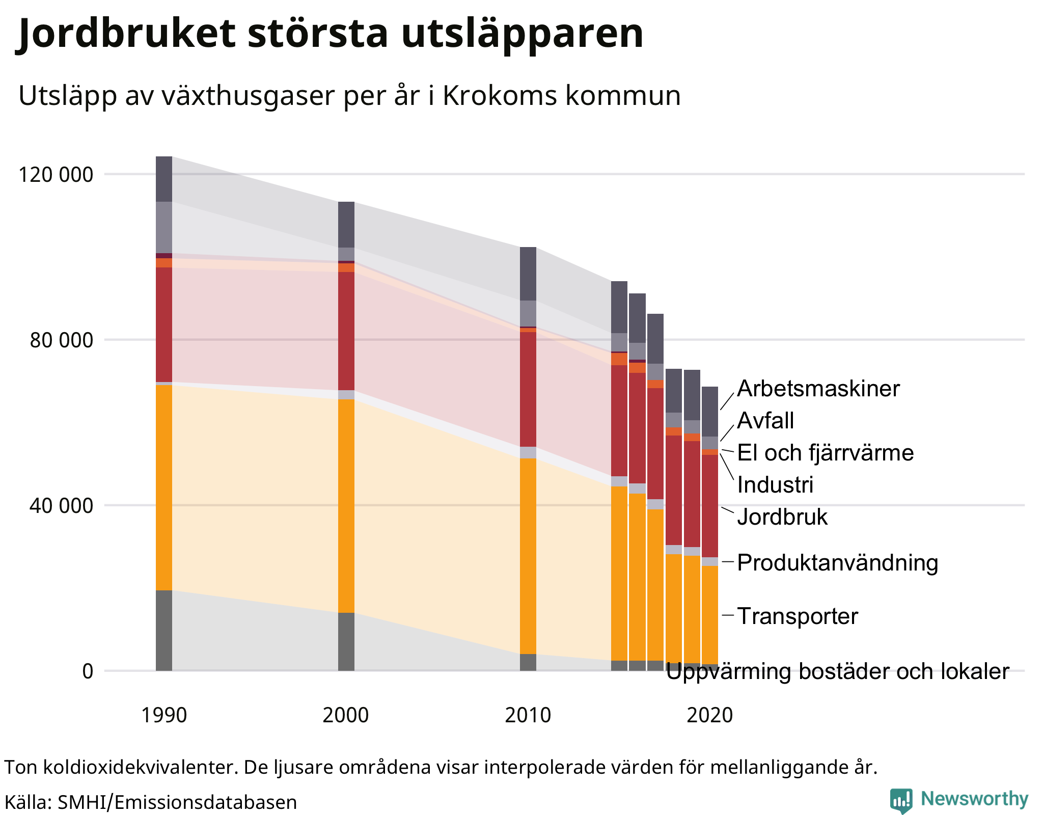 Utsläpp per sektor sedan 1990